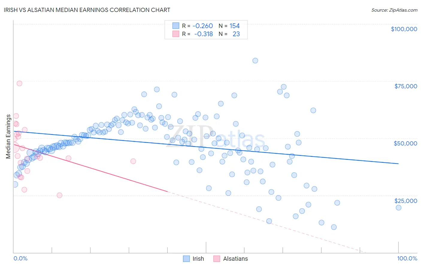 Irish vs Alsatian Median Earnings
