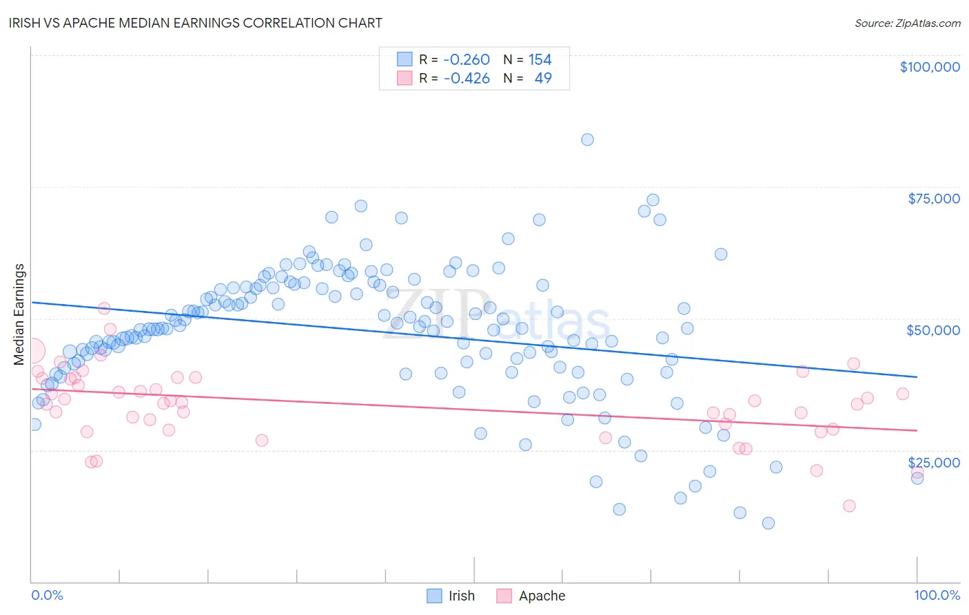 Irish vs Apache Median Earnings