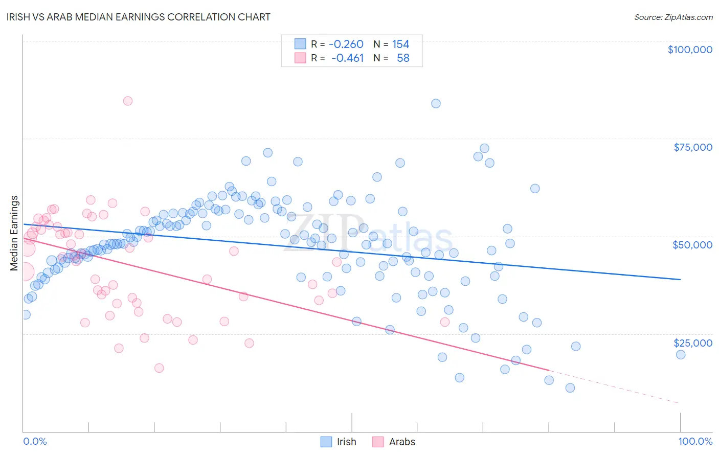 Irish vs Arab Median Earnings