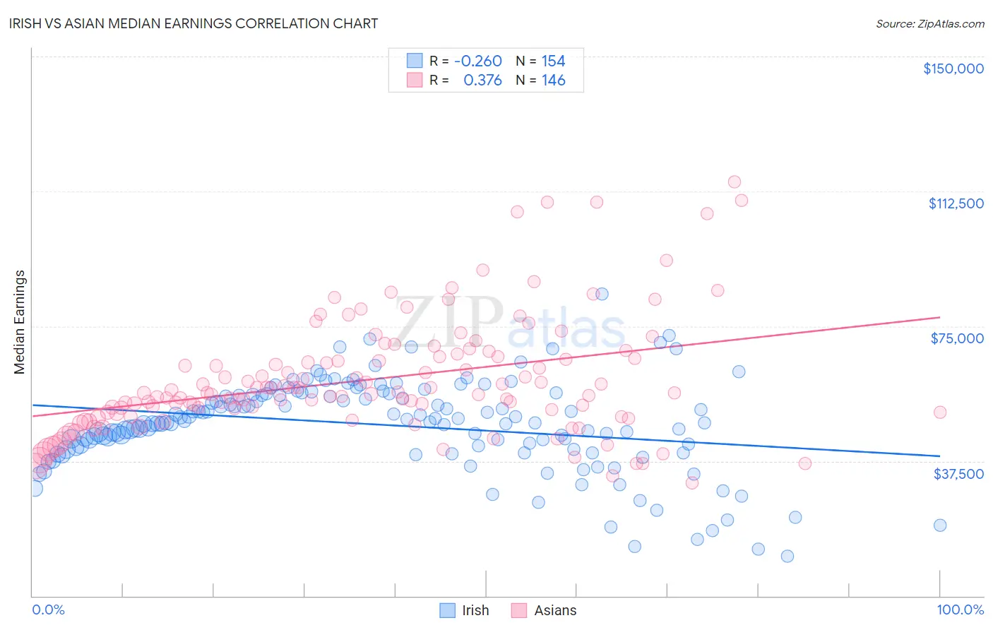 Irish vs Asian Median Earnings