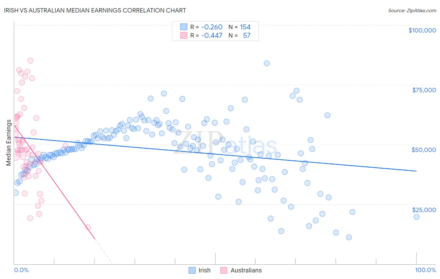 Irish vs Australian Median Earnings