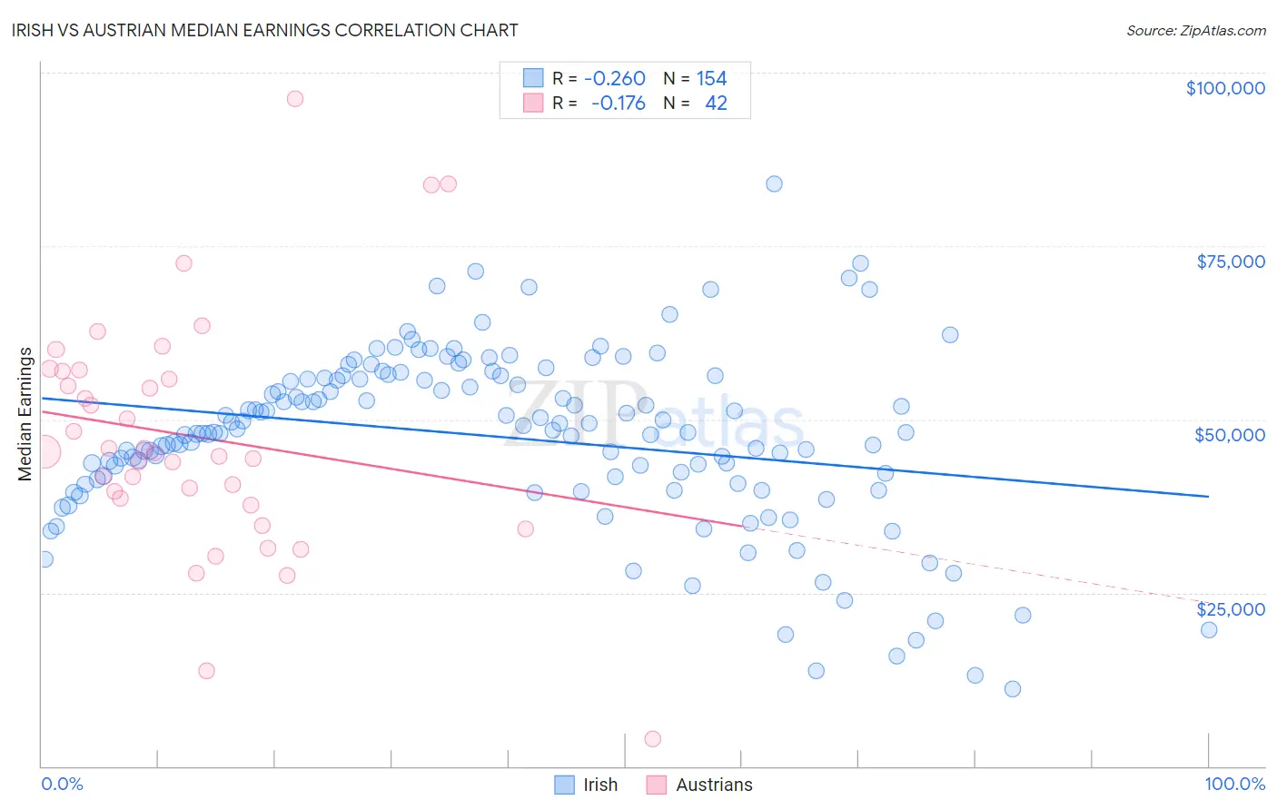 Irish vs Austrian Median Earnings