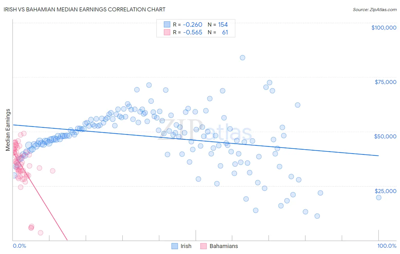 Irish vs Bahamian Median Earnings