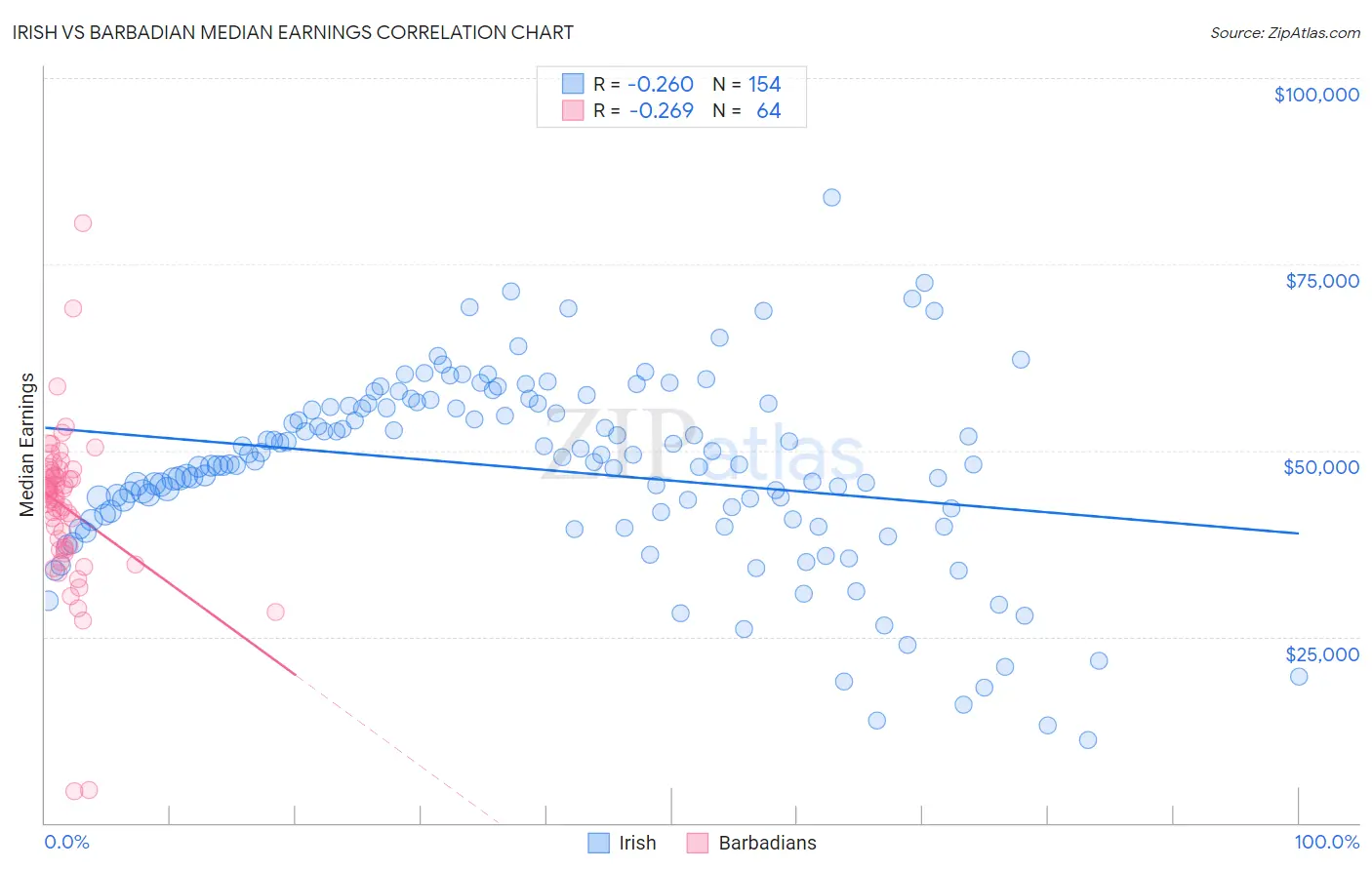 Irish vs Barbadian Median Earnings
