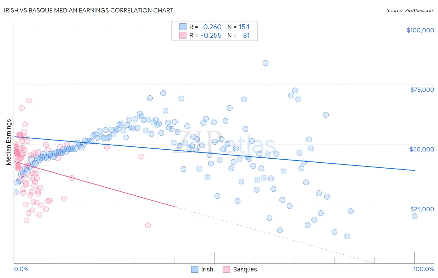 Irish vs Basque Median Earnings