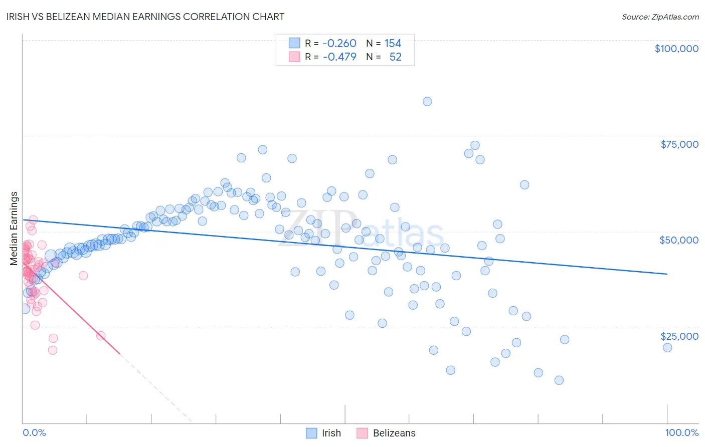 Irish vs Belizean Median Earnings