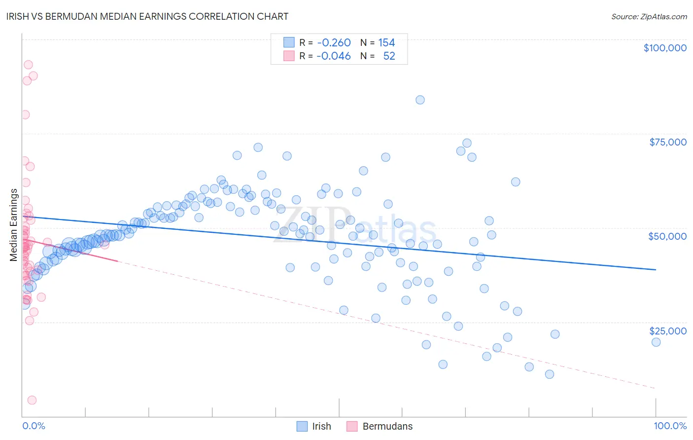 Irish vs Bermudan Median Earnings