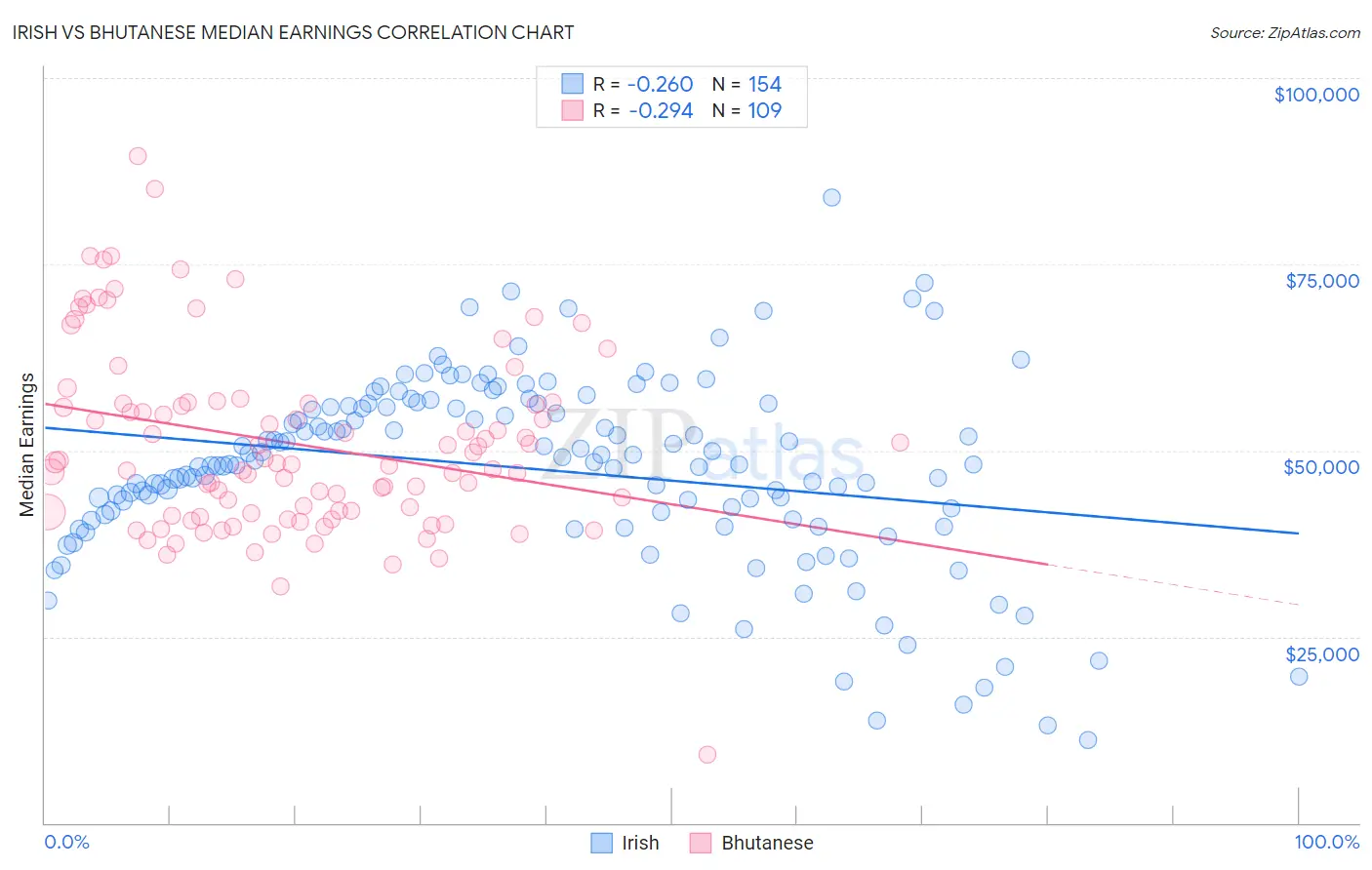 Irish vs Bhutanese Median Earnings