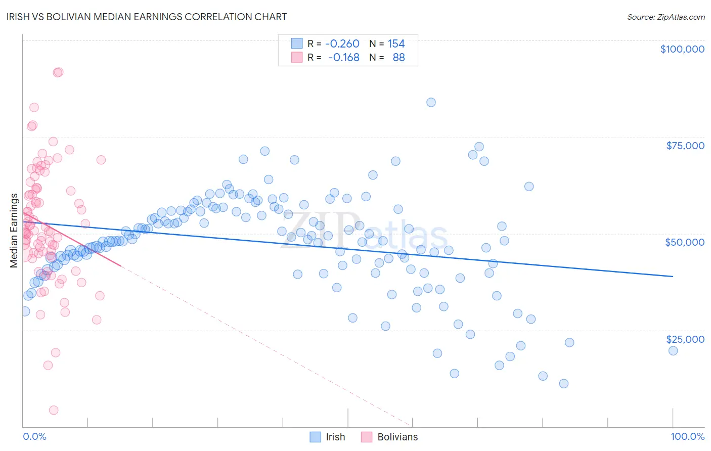 Irish vs Bolivian Median Earnings