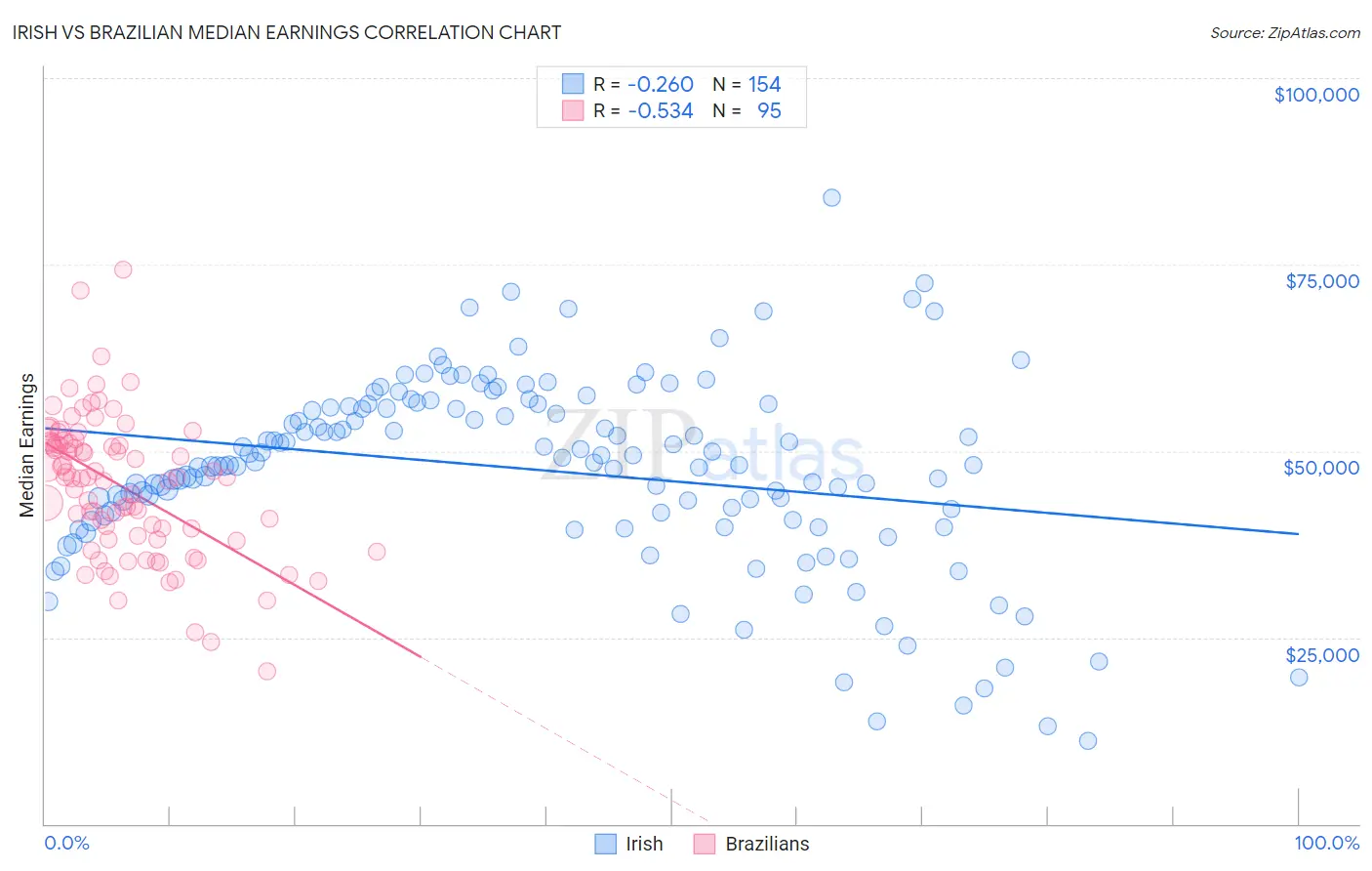 Irish vs Brazilian Median Earnings