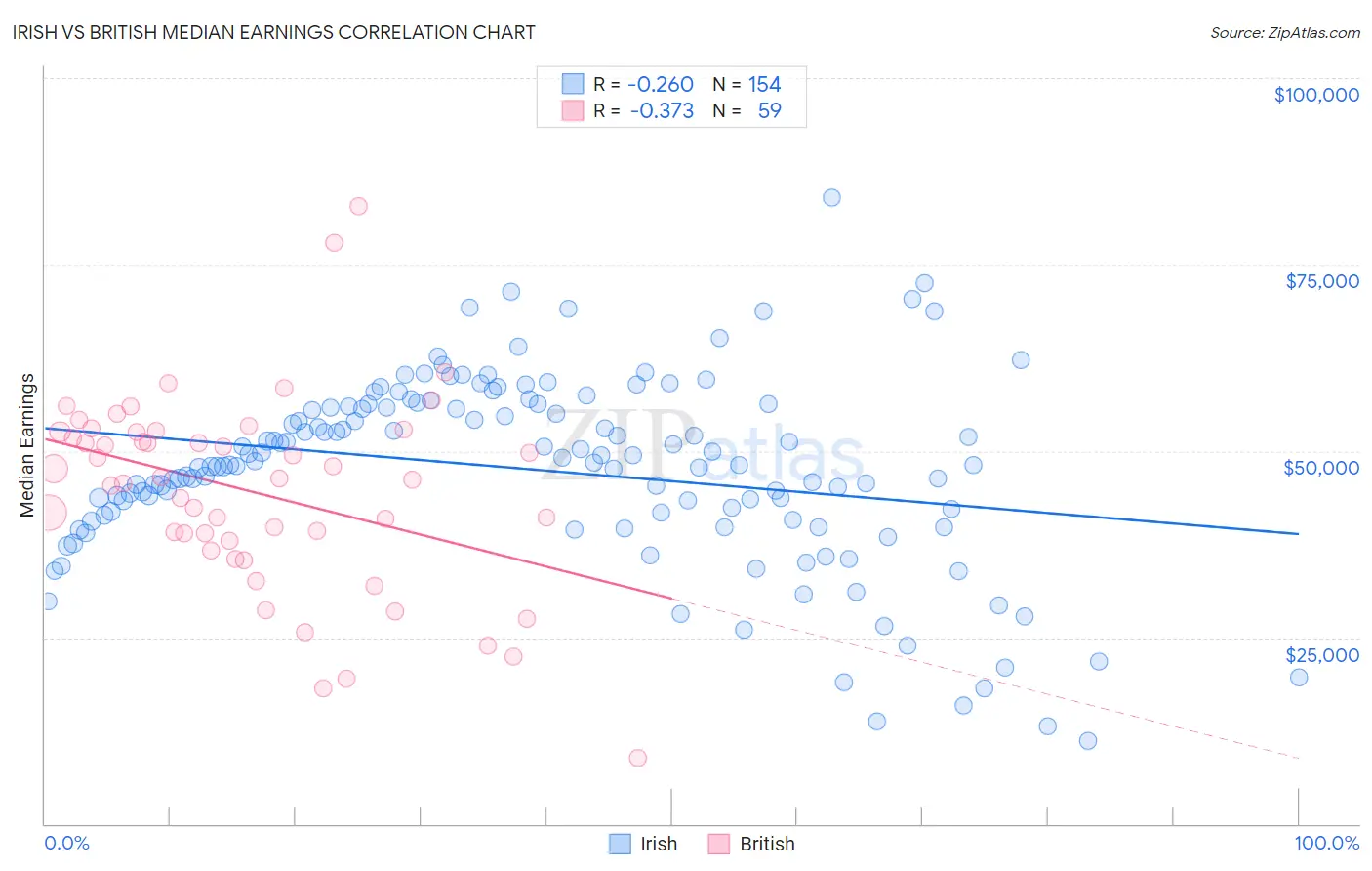 Irish vs British Median Earnings