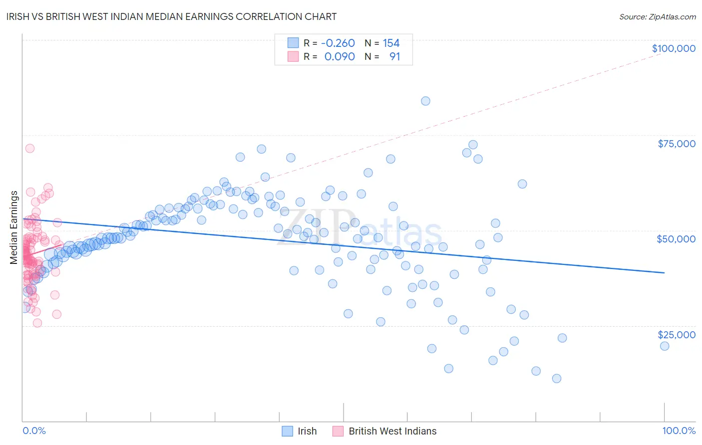 Irish vs British West Indian Median Earnings