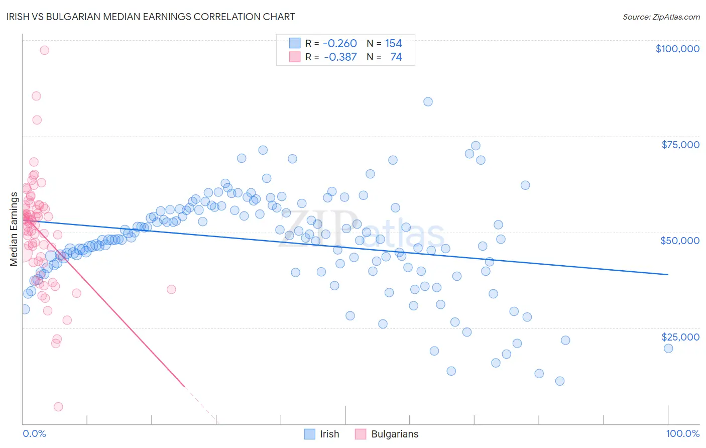 Irish vs Bulgarian Median Earnings