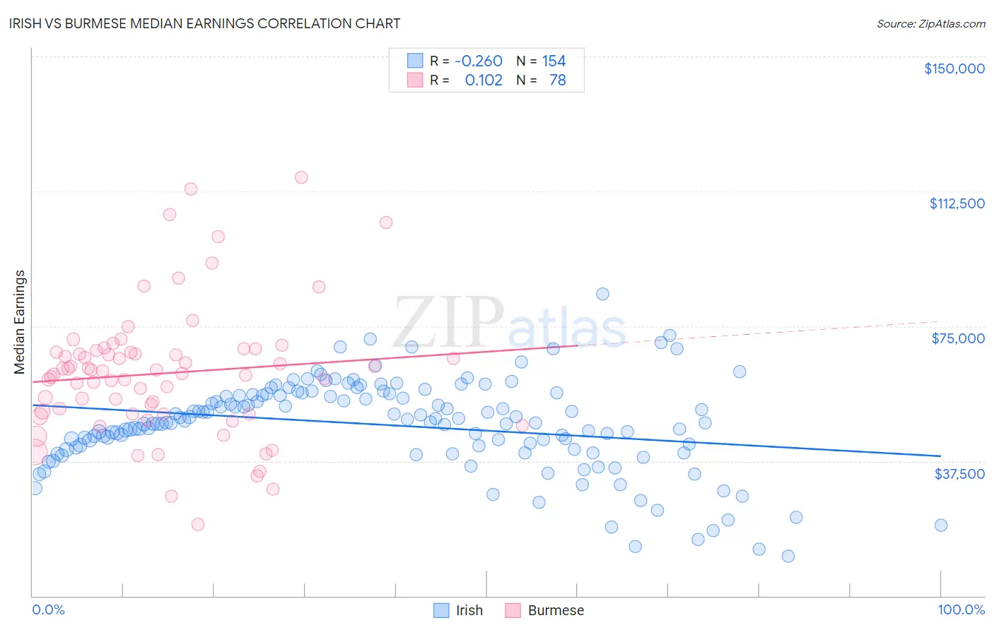 Irish vs Burmese Median Earnings