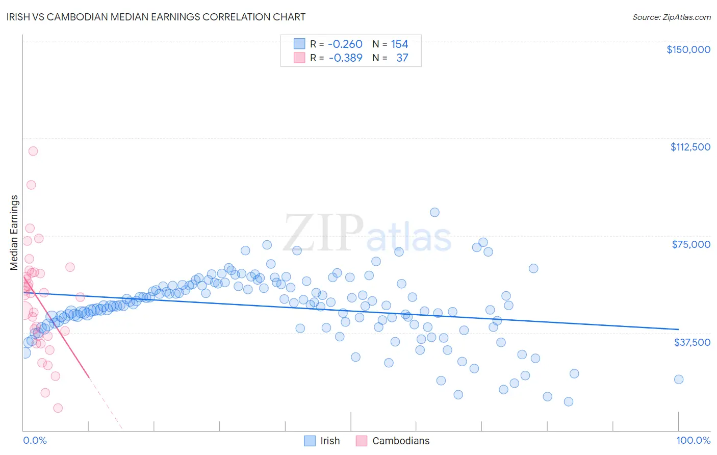 Irish vs Cambodian Median Earnings