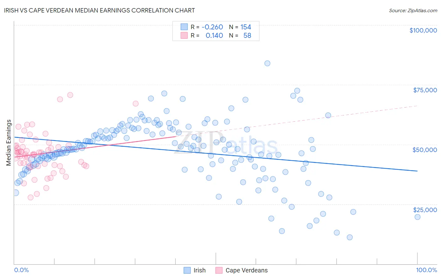 Irish vs Cape Verdean Median Earnings