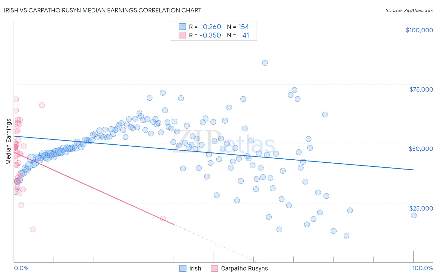 Irish vs Carpatho Rusyn Median Earnings