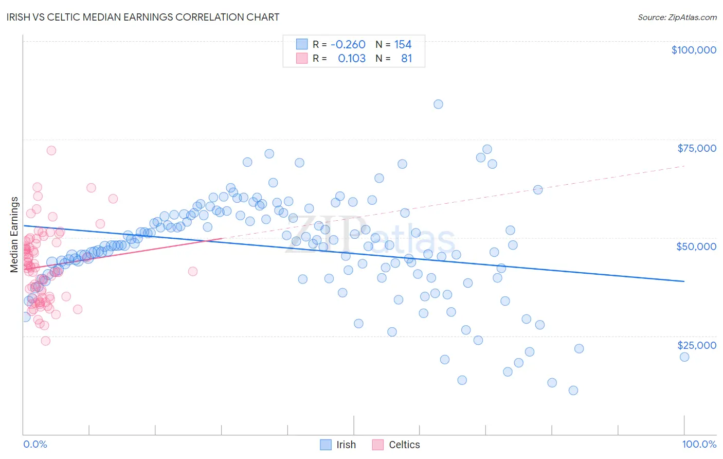 Irish vs Celtic Median Earnings