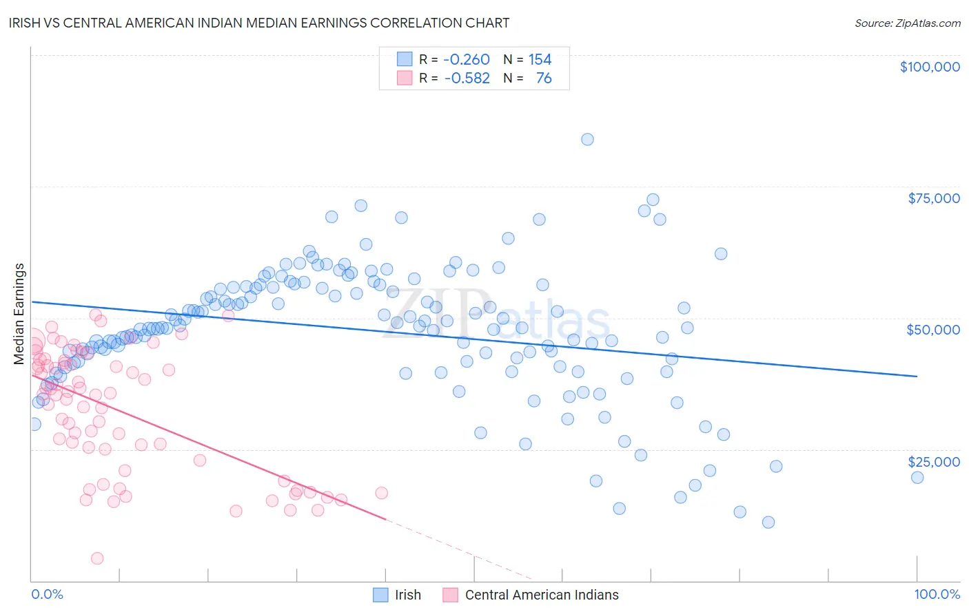 Irish vs Central American Indian Median Earnings