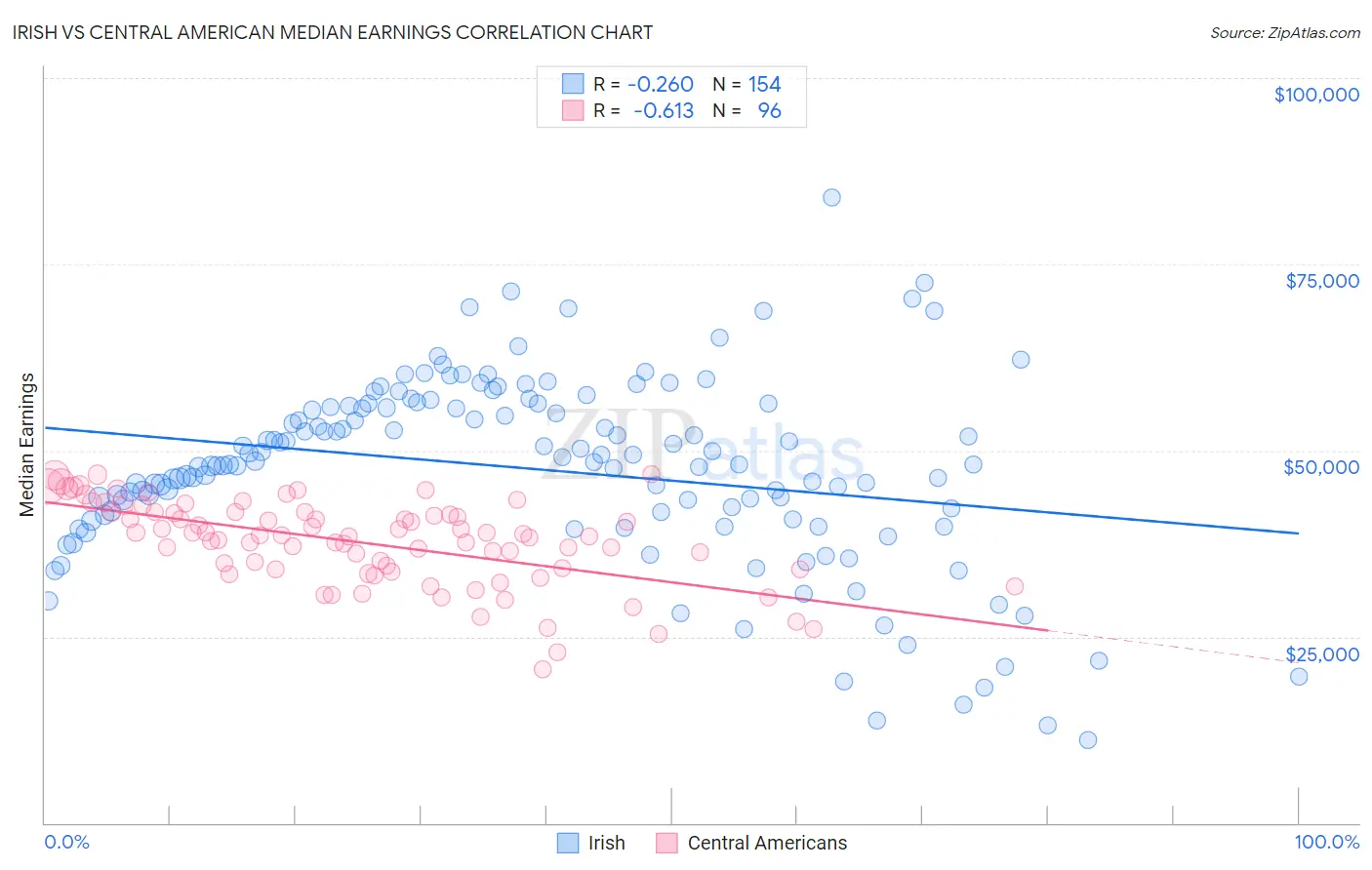 Irish vs Central American Median Earnings