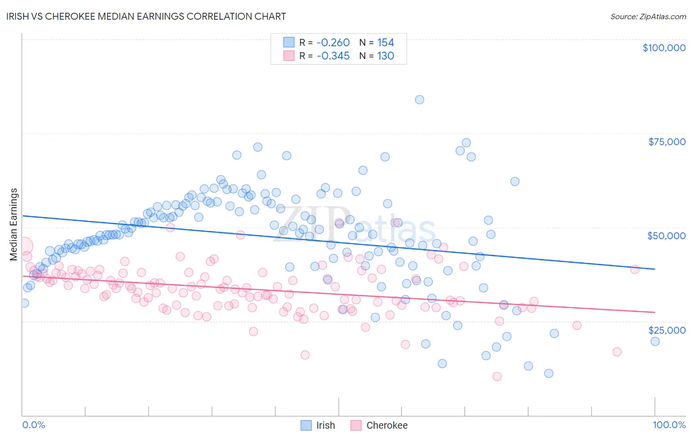 Irish vs Cherokee Median Earnings