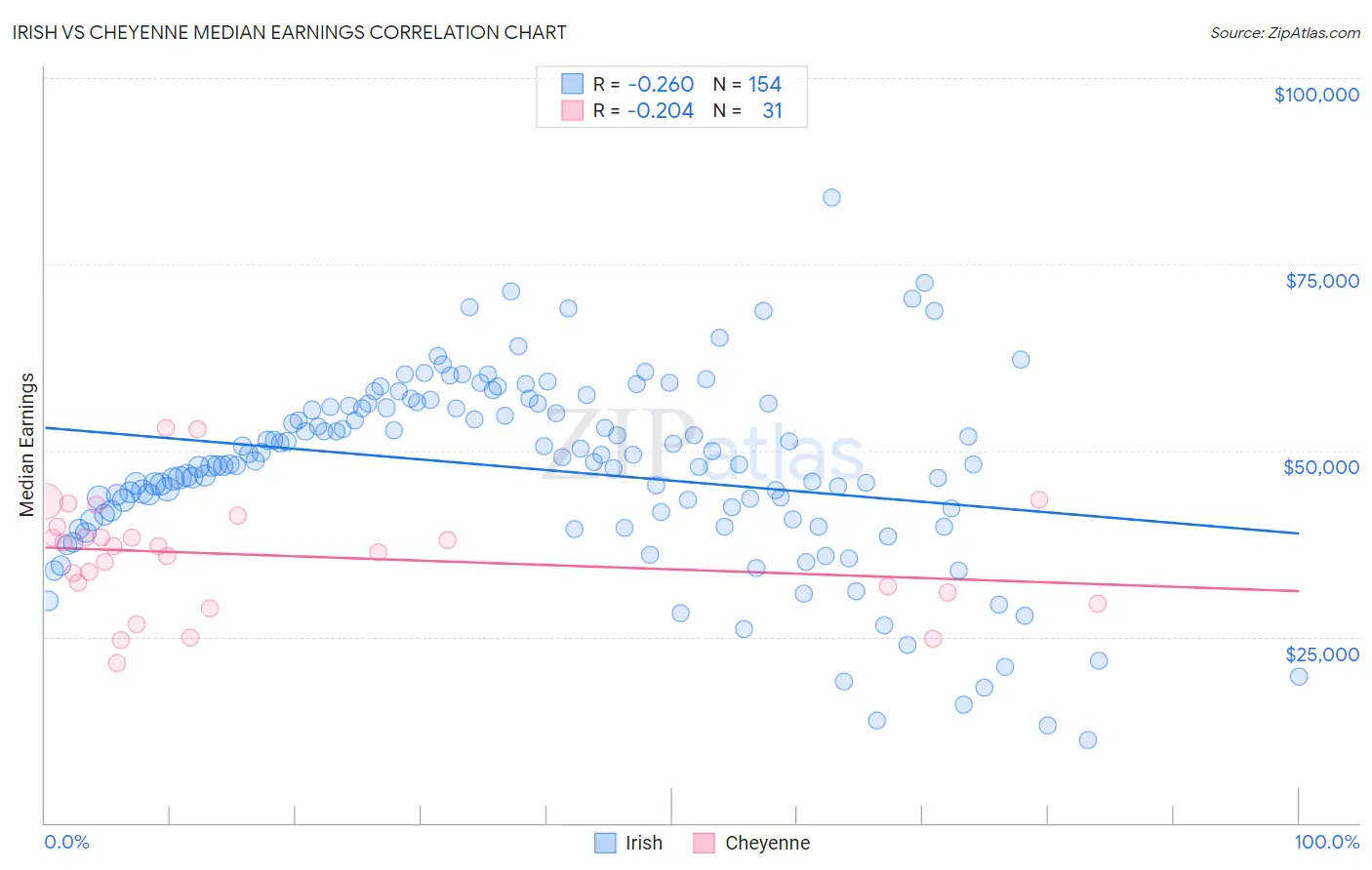 Irish vs Cheyenne Median Earnings