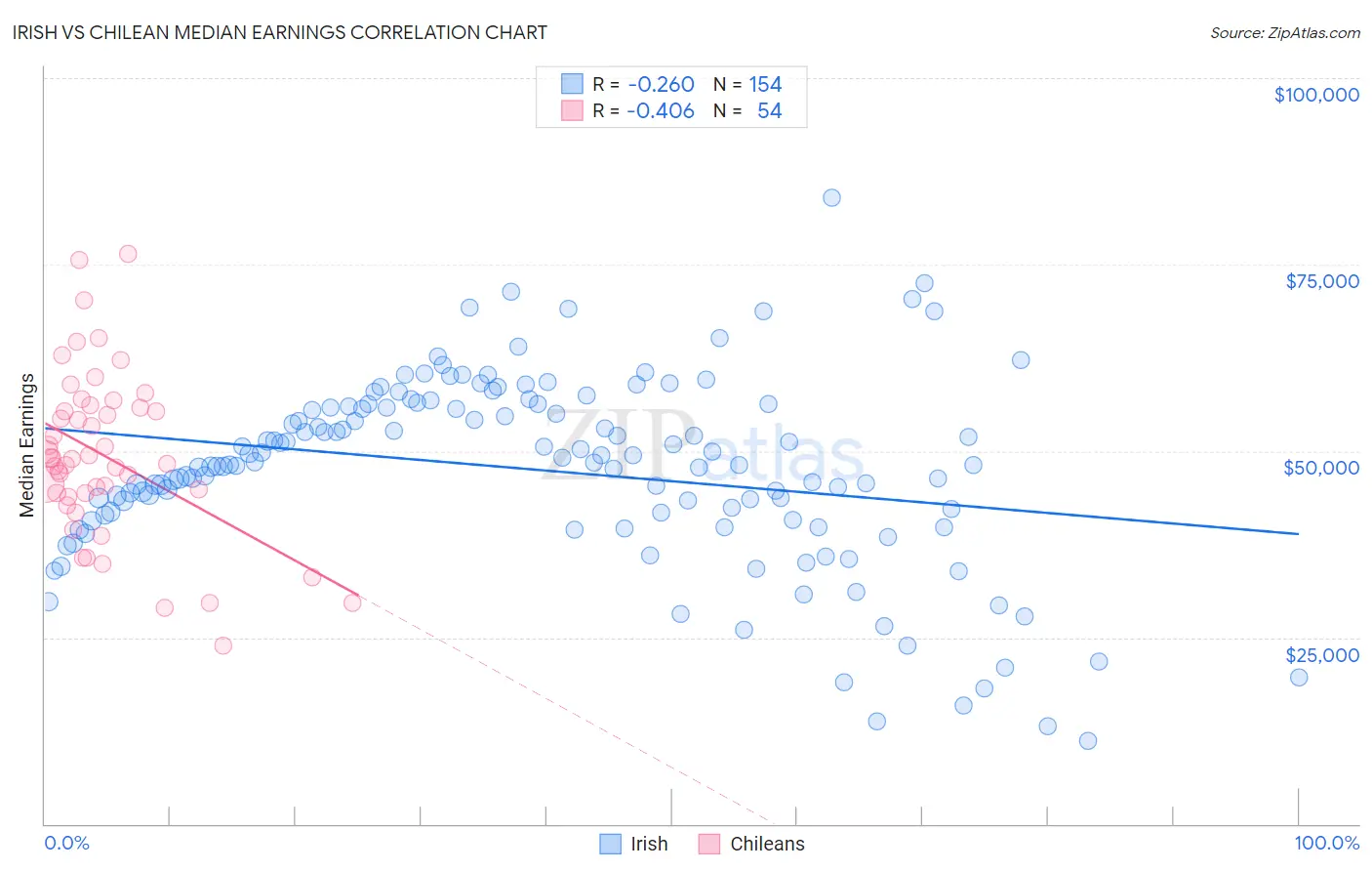 Irish vs Chilean Median Earnings