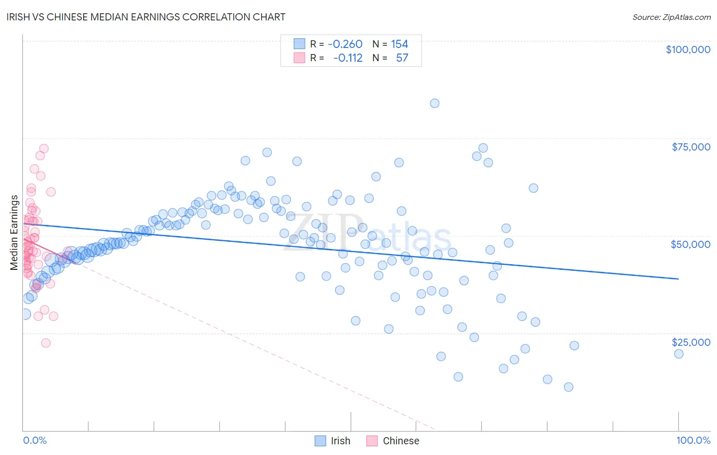 Irish vs Chinese Median Earnings