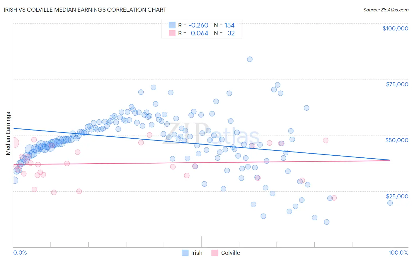 Irish vs Colville Median Earnings