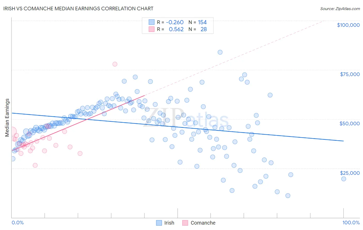 Irish vs Comanche Median Earnings