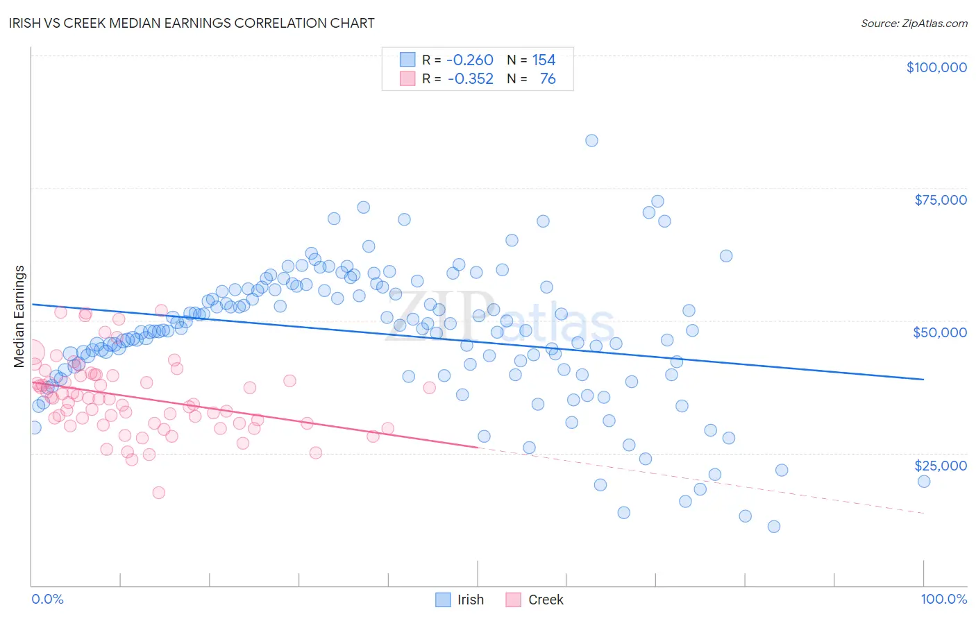 Irish vs Creek Median Earnings