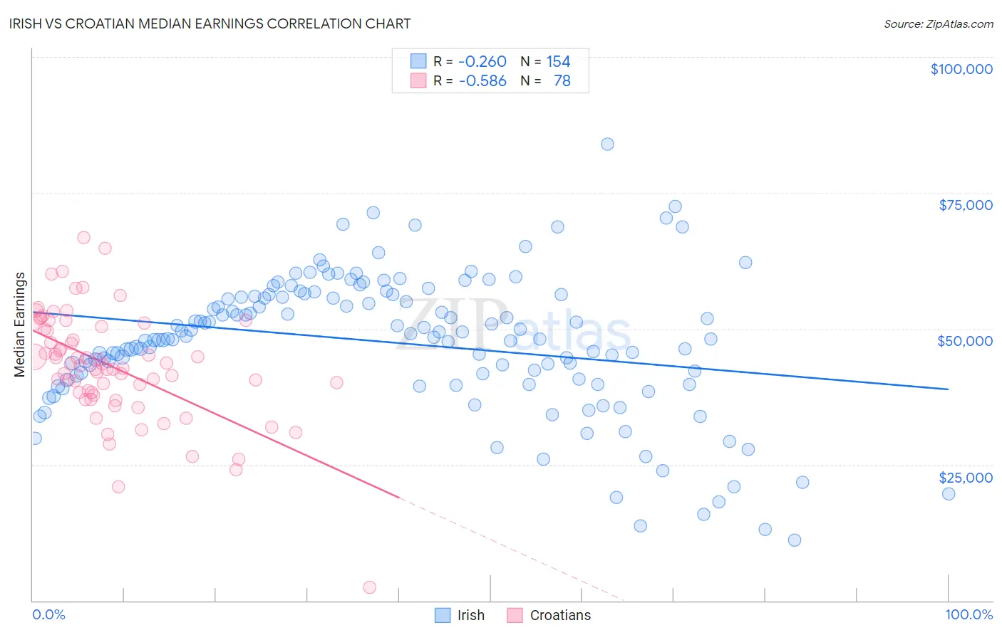 Irish vs Croatian Median Earnings