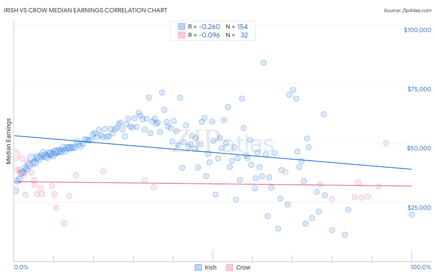 Irish vs Crow Median Earnings