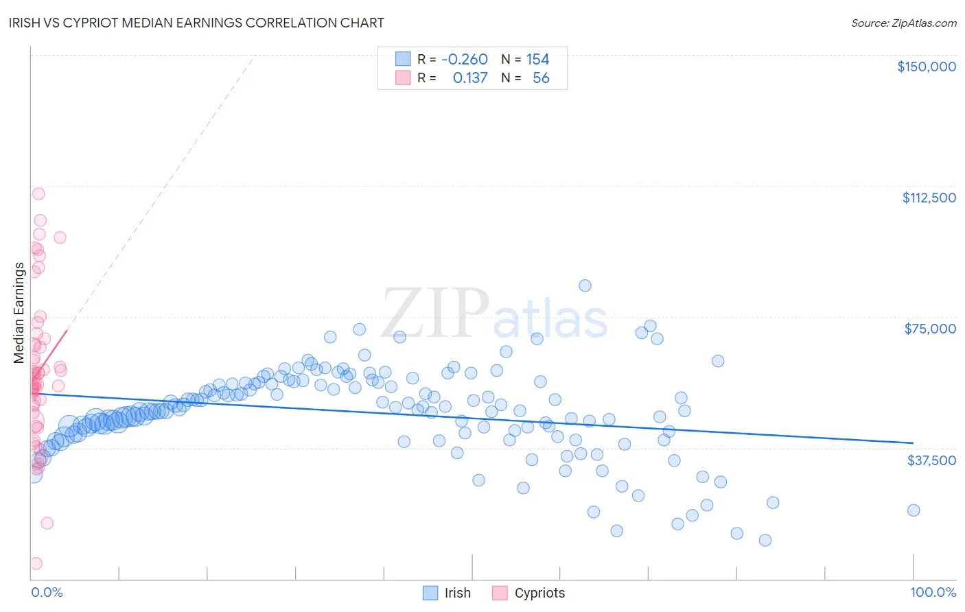 Irish vs Cypriot Median Earnings