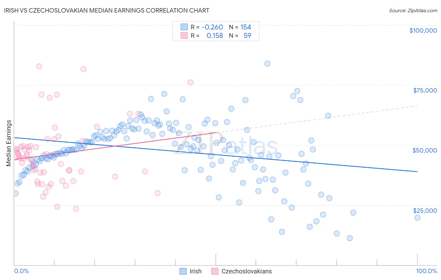 Irish vs Czechoslovakian Median Earnings