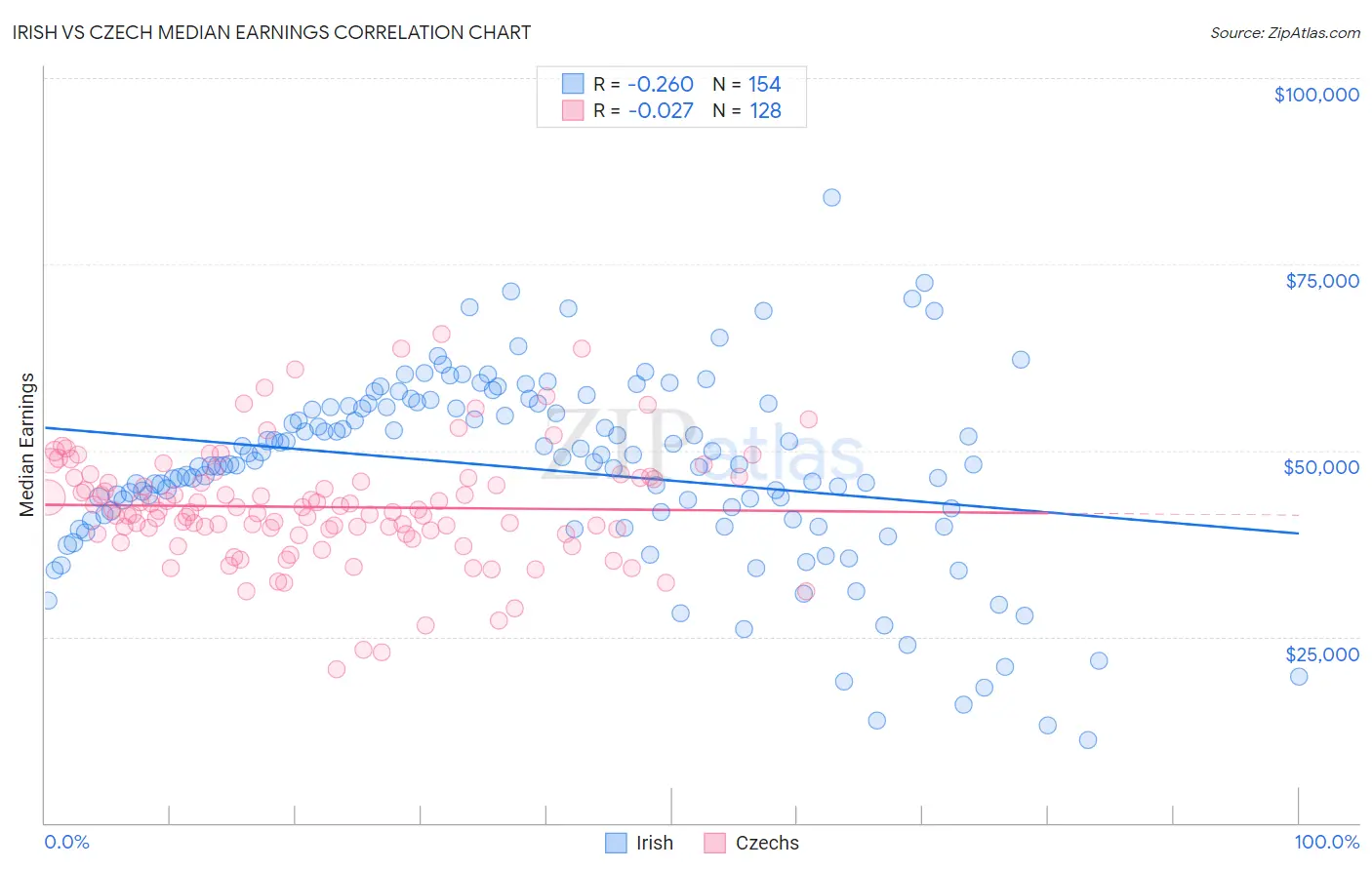 Irish vs Czech Median Earnings
