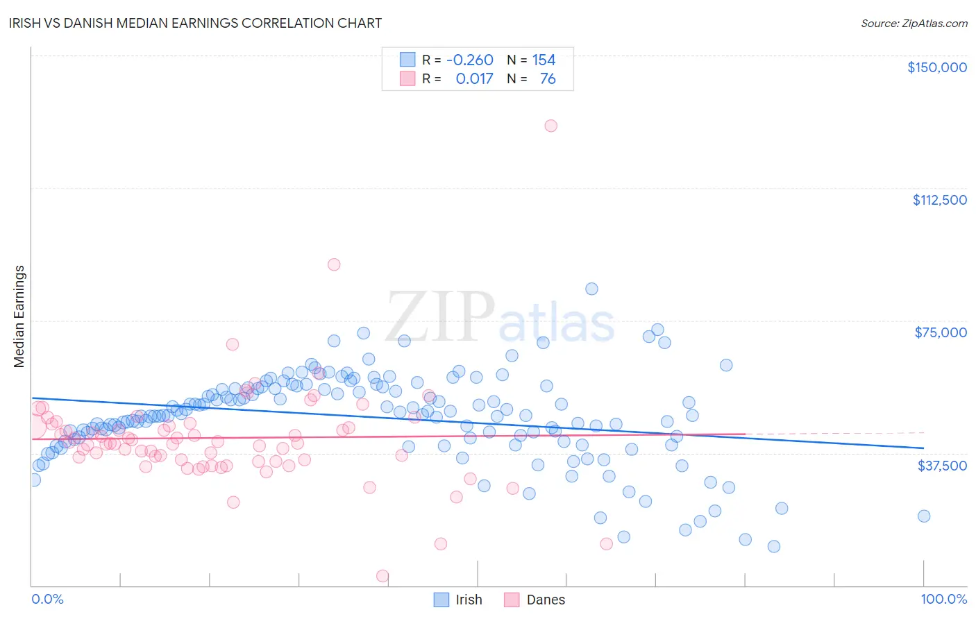 Irish vs Danish Median Earnings