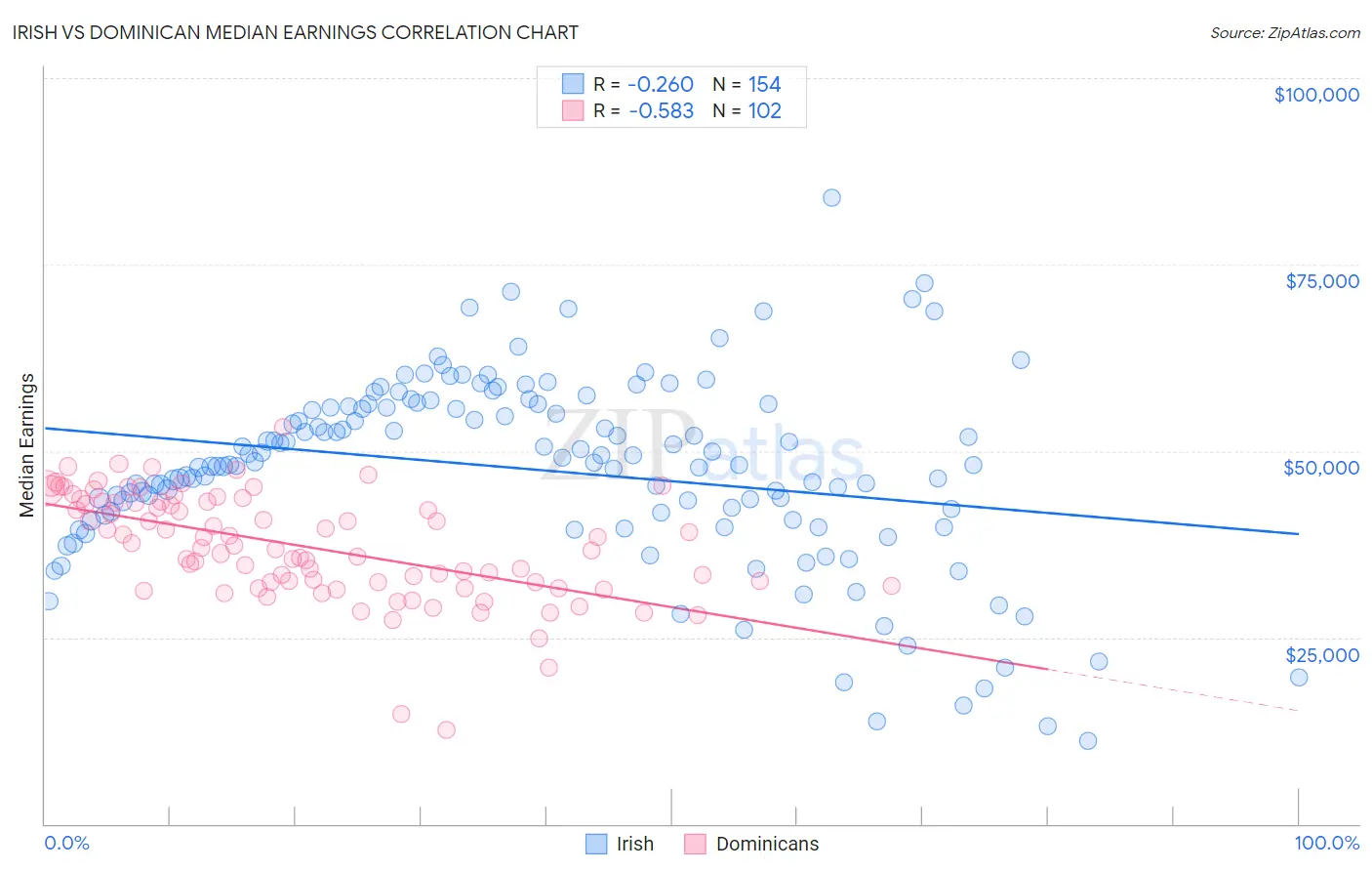 Irish vs Dominican Median Earnings