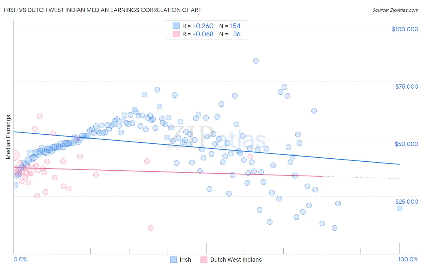 Irish vs Dutch West Indian Median Earnings