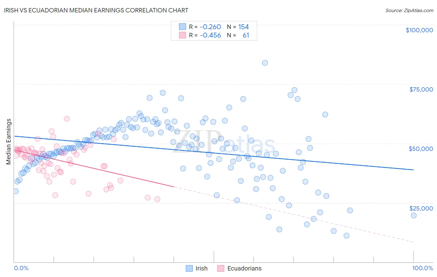 Irish vs Ecuadorian Median Earnings