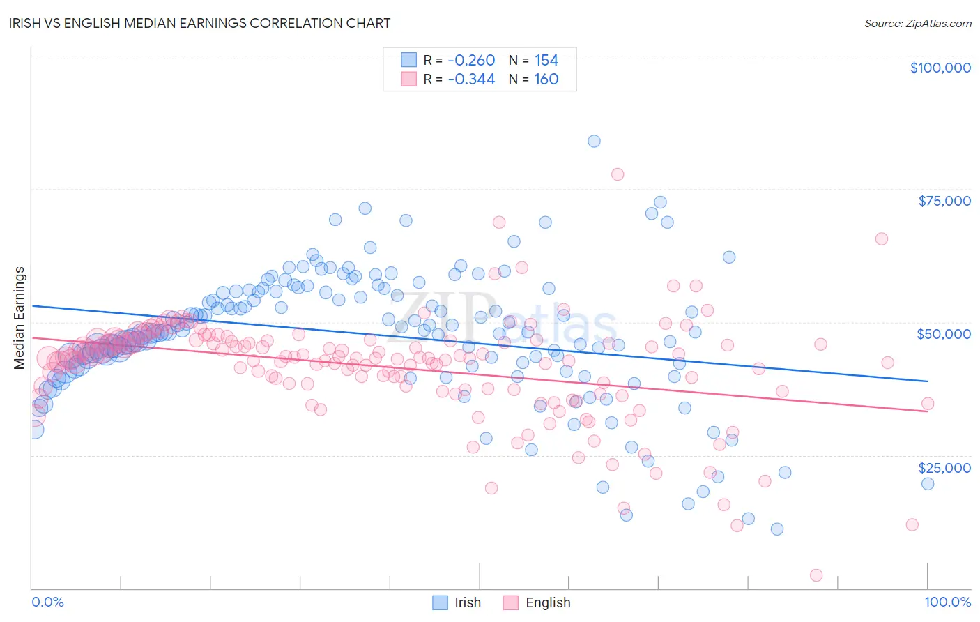 Irish vs English Median Earnings