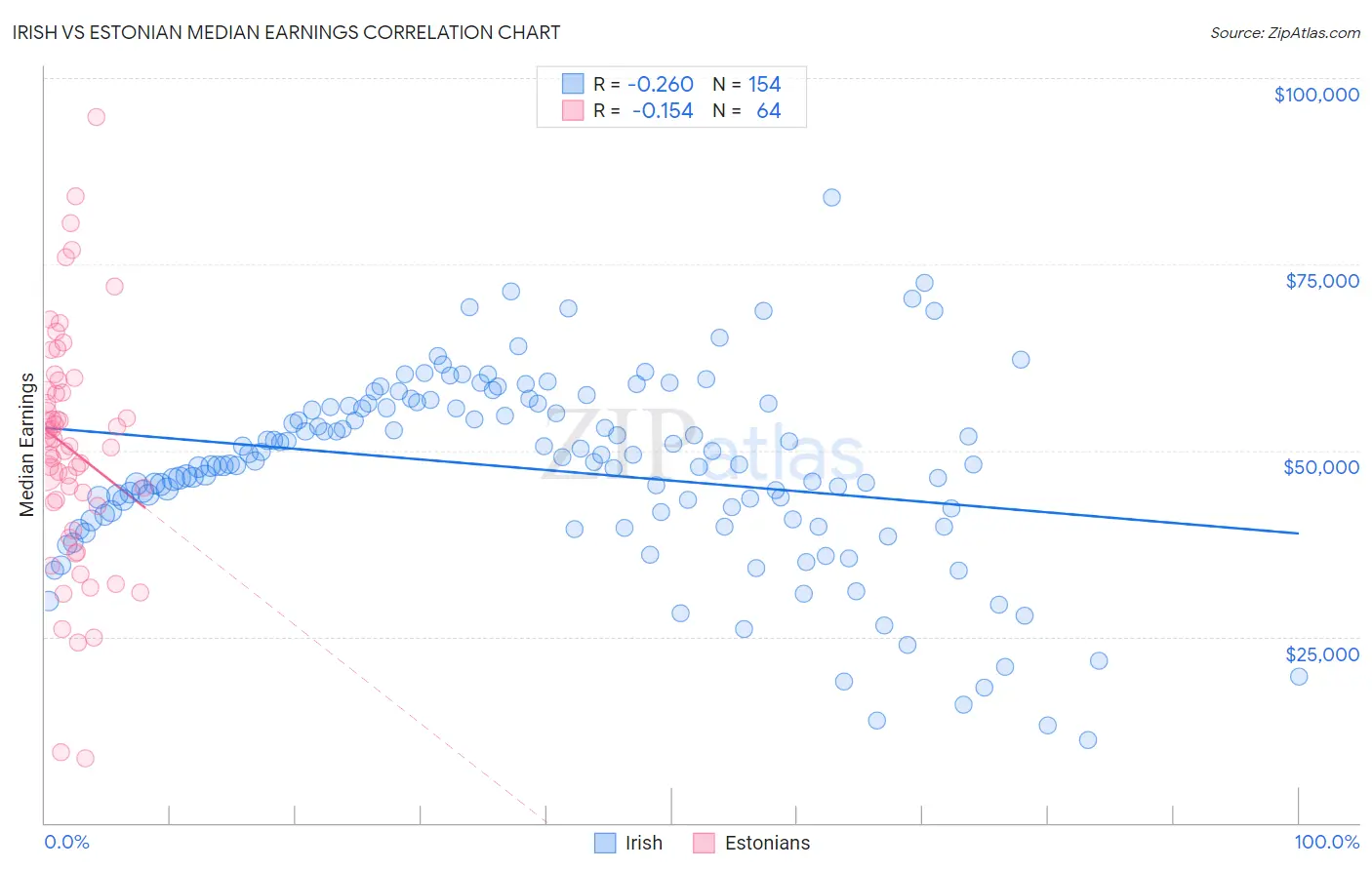 Irish vs Estonian Median Earnings