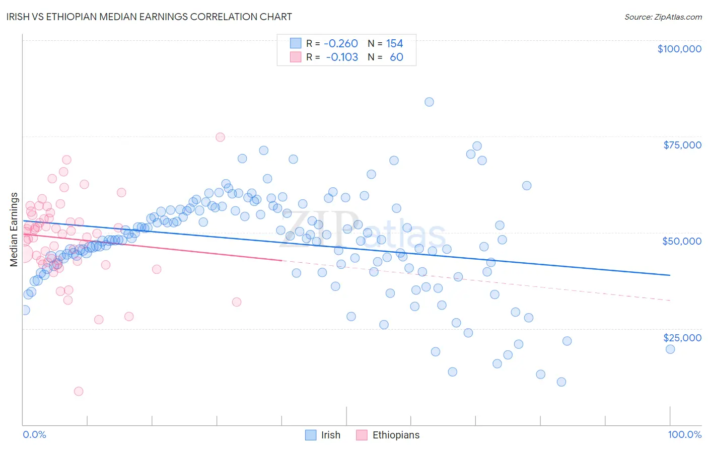 Irish vs Ethiopian Median Earnings