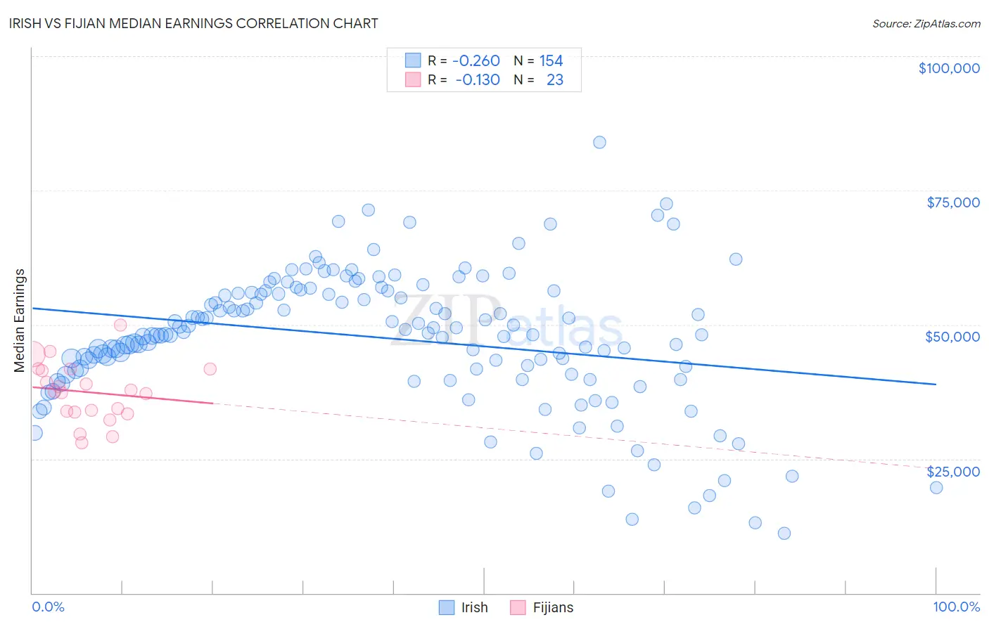 Irish vs Fijian Median Earnings