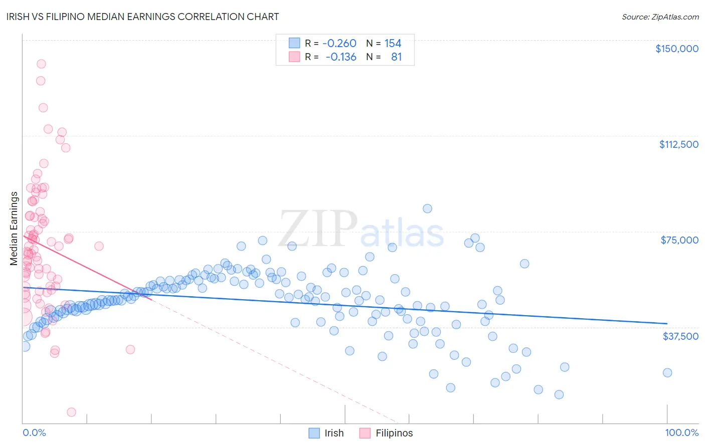 Irish vs Filipino Median Earnings