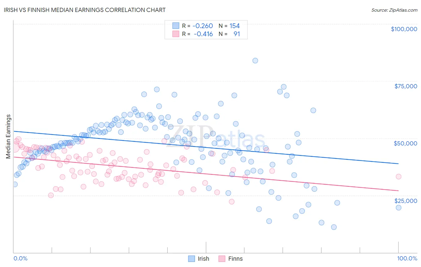 Irish vs Finnish Median Earnings