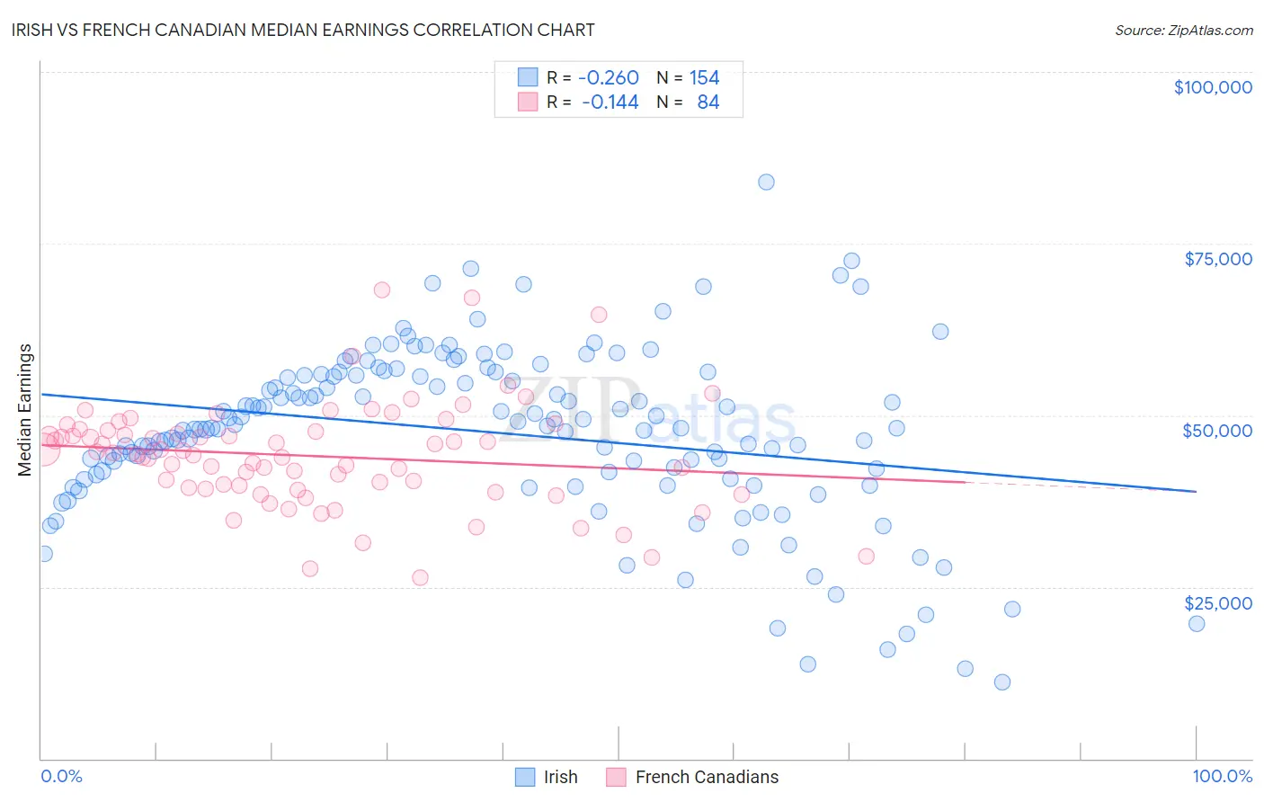 Irish vs French Canadian Median Earnings
