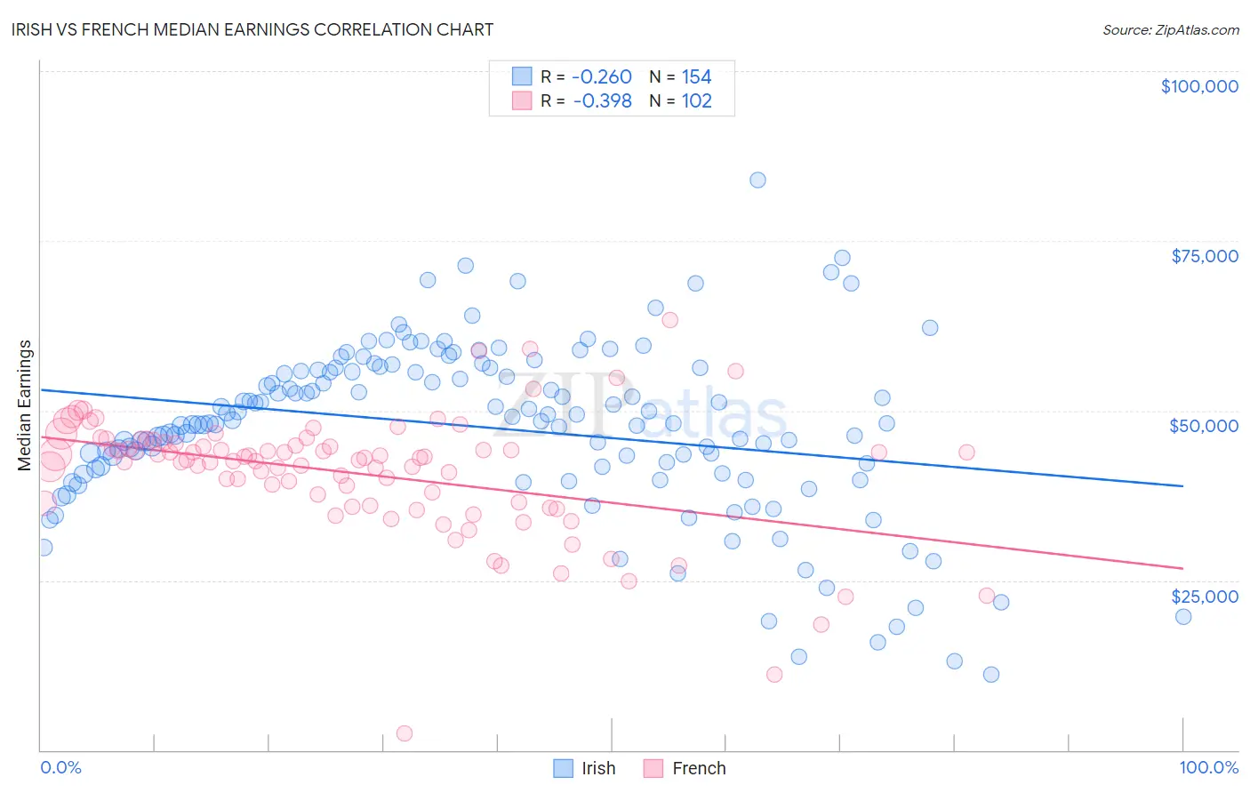 Irish vs French Median Earnings