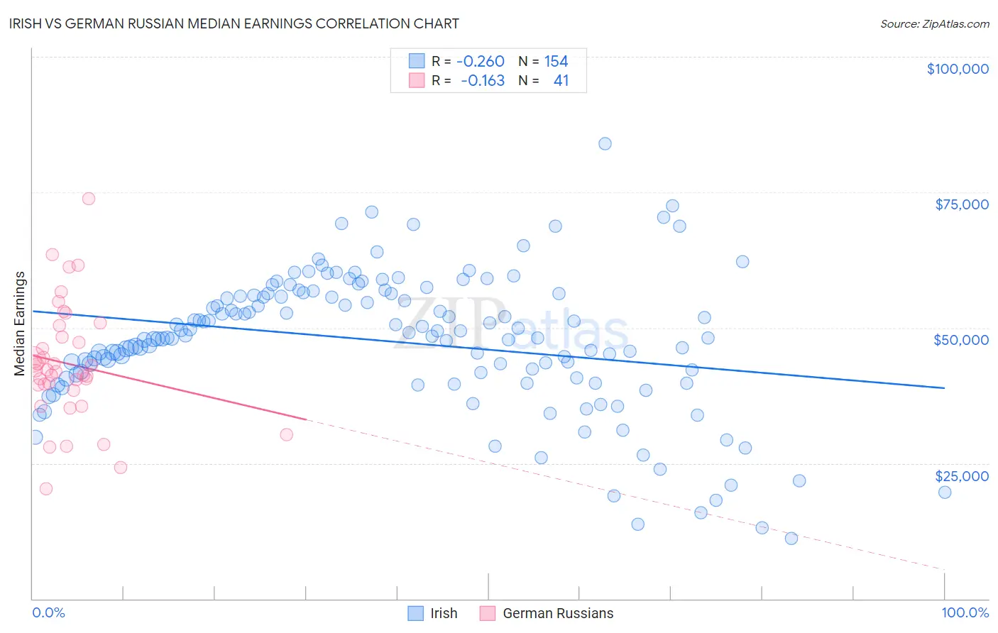 Irish vs German Russian Median Earnings