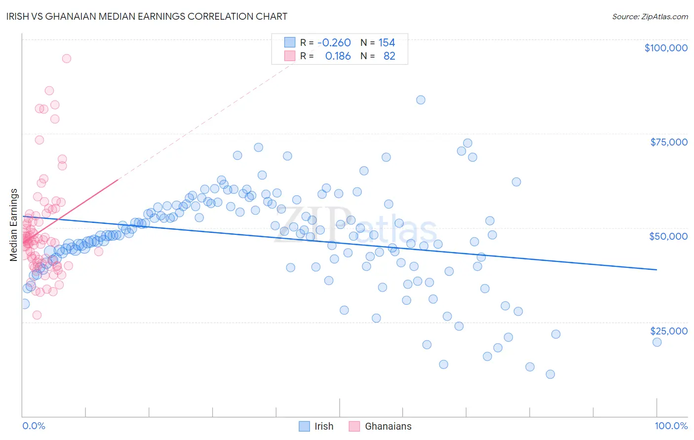 Irish vs Ghanaian Median Earnings